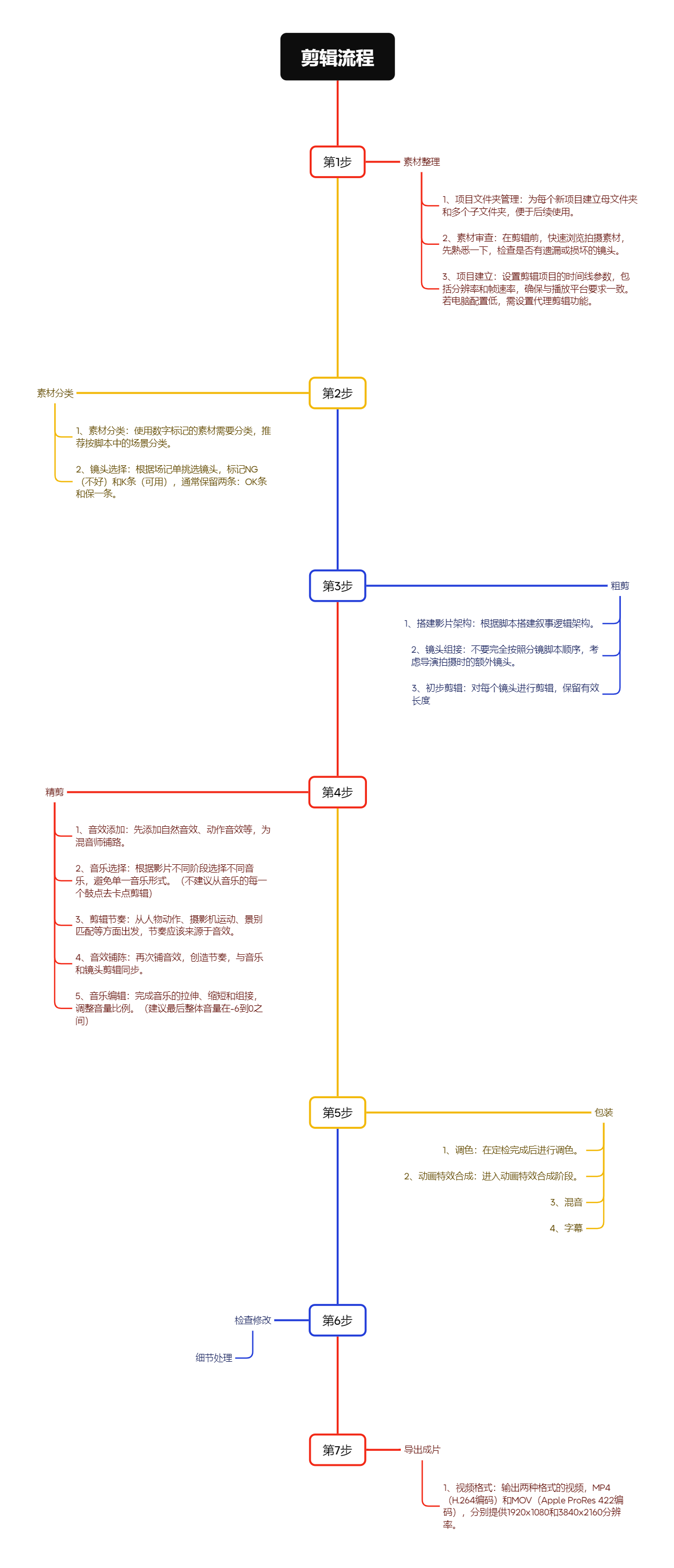 剪辑流程.png